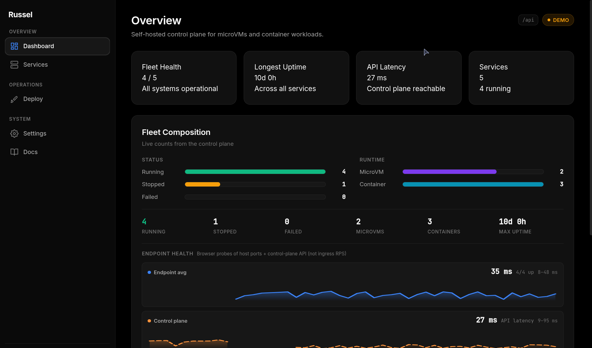 Russel dashboard